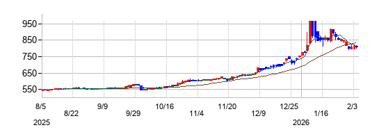 中国工業の株価チャート