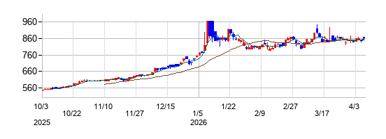 中国工業の株価チャート