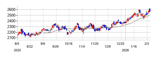 東プレの株価チャート