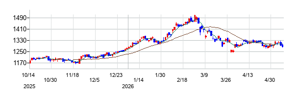 高周波熱錬の株価チャート