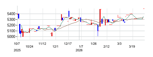 カネソウの株価チャート