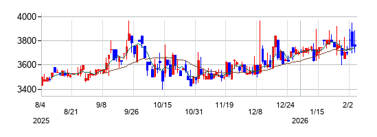 マルゼンの株価チャート
