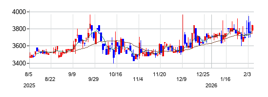 マルゼンの株価チャート