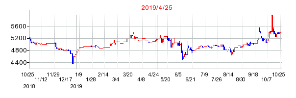 2019年4月25日 13:20前後のの株価チャート
