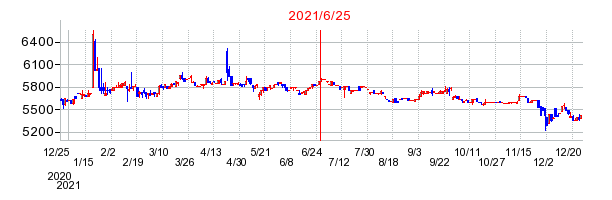 2021年6月25日 15:46前後のの株価チャート