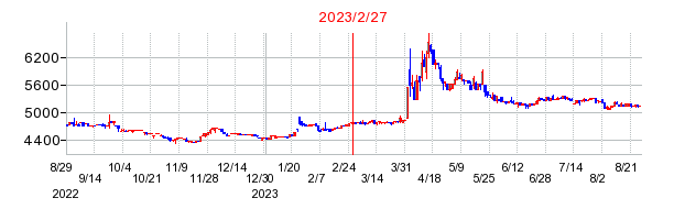 2023年2月27日 09:45前後のの株価チャート