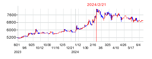2024年2月21日 16:28前後のの株価チャート