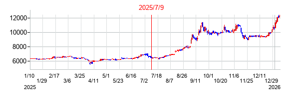 2025年7月9日 15:48前後のの株価チャート
