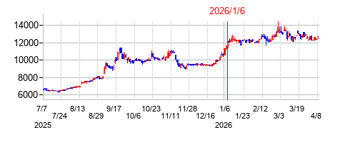 2026年1月6日 15:40前後のの株価チャート