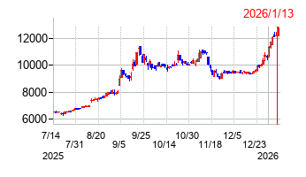 イワブチの株価チャート