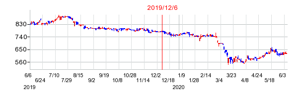 2019年12月6日 11:45前後のの株価チャート