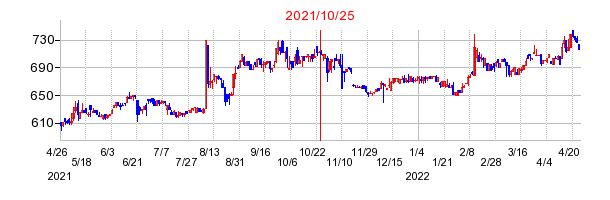 2021年10月25日 15:46前後のの株価チャート