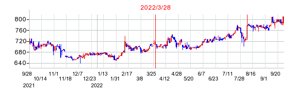 2022年3月28日 09:42前後のの株価チャート