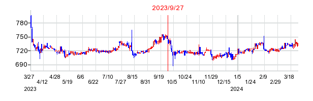 2023年9月27日 12:10前後のの株価チャート