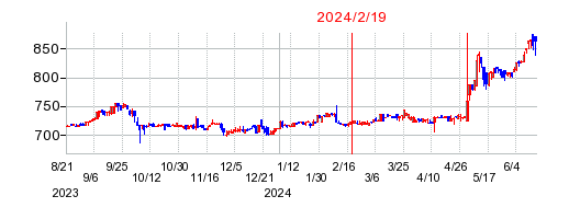 2024年2月19日 16:33前後のの株価チャート