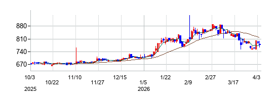 兼房の株価チャート