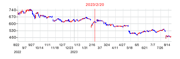 2023年2月20日 15:00前後のの株価チャート