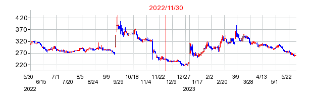 2022年11月30日 16:49前後のの株価チャート