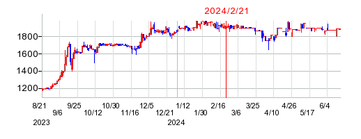 2024年2月21日 10:33前後のの株価チャート