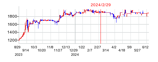 2024年2月29日 10:31前後のの株価チャート