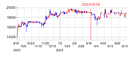 2024年3月19日 15:47前後のの株価チャート
