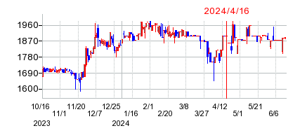 2024年4月16日 16:30前後のの株価チャート
