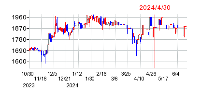 2024年4月30日 09:55前後のの株価チャート