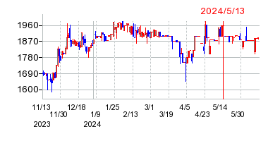 2024年5月13日 12:33前後のの株価チャート
