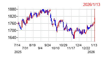 パイオラックスの株価チャート