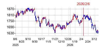 2026年2月6日 10:19前後のの株価チャート