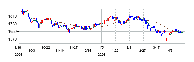 パイオラックスの株価チャート