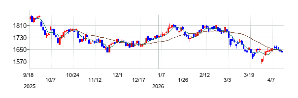 パイオラックスの株価チャート