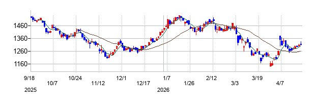 エイチワンの株価チャート