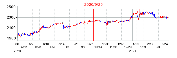 2020年9月29日 16:15前後のの株価チャート