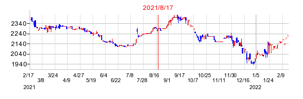 2021年8月17日 15:37前後のの株価チャート
