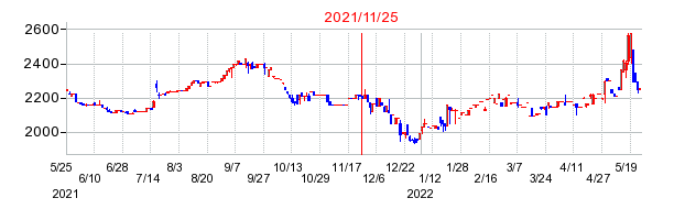 2021年11月25日 16:28前後のの株価チャート