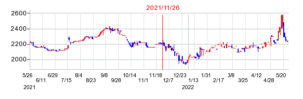 2021年11月26日 16:46前後のの株価チャート