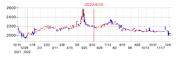 2022年6月10日 10:01前後のの株価チャート
