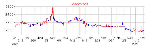 2022年7月29日 12:11前後のの株価チャート