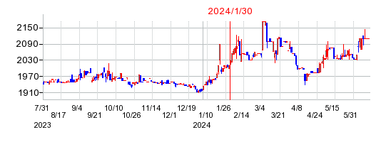 2024年1月30日 15:35前後のの株価チャート