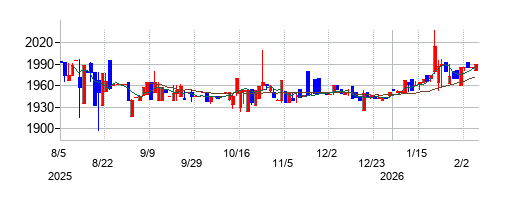スーパーツールの株価チャート