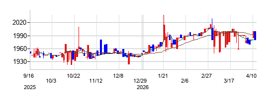 スーパーツールの株価チャート