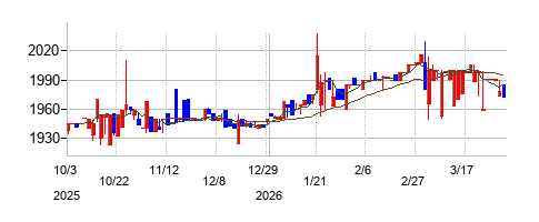 スーパーツールの株価チャート