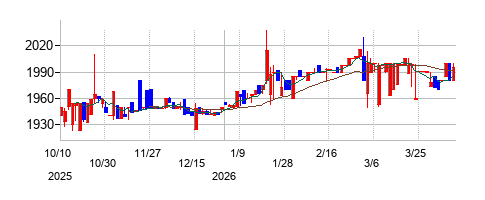 スーパーツールの株価チャート