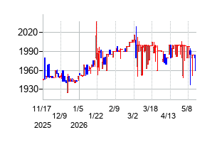 スーパーツールの株価チャート
