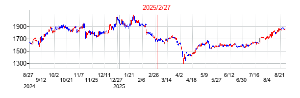 2025年2月27日 14:16前後のの株価チャート