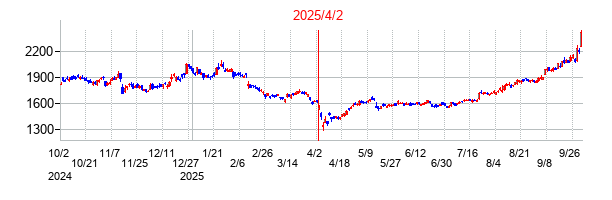 2025年4月2日 11:41前後のの株価チャート
