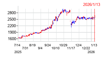 日本発条の株価チャート