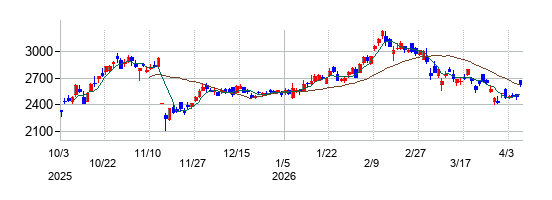 日本発条の株価チャート