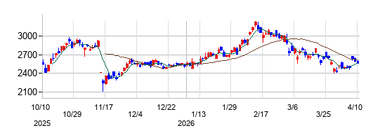 日本発条の株価チャート